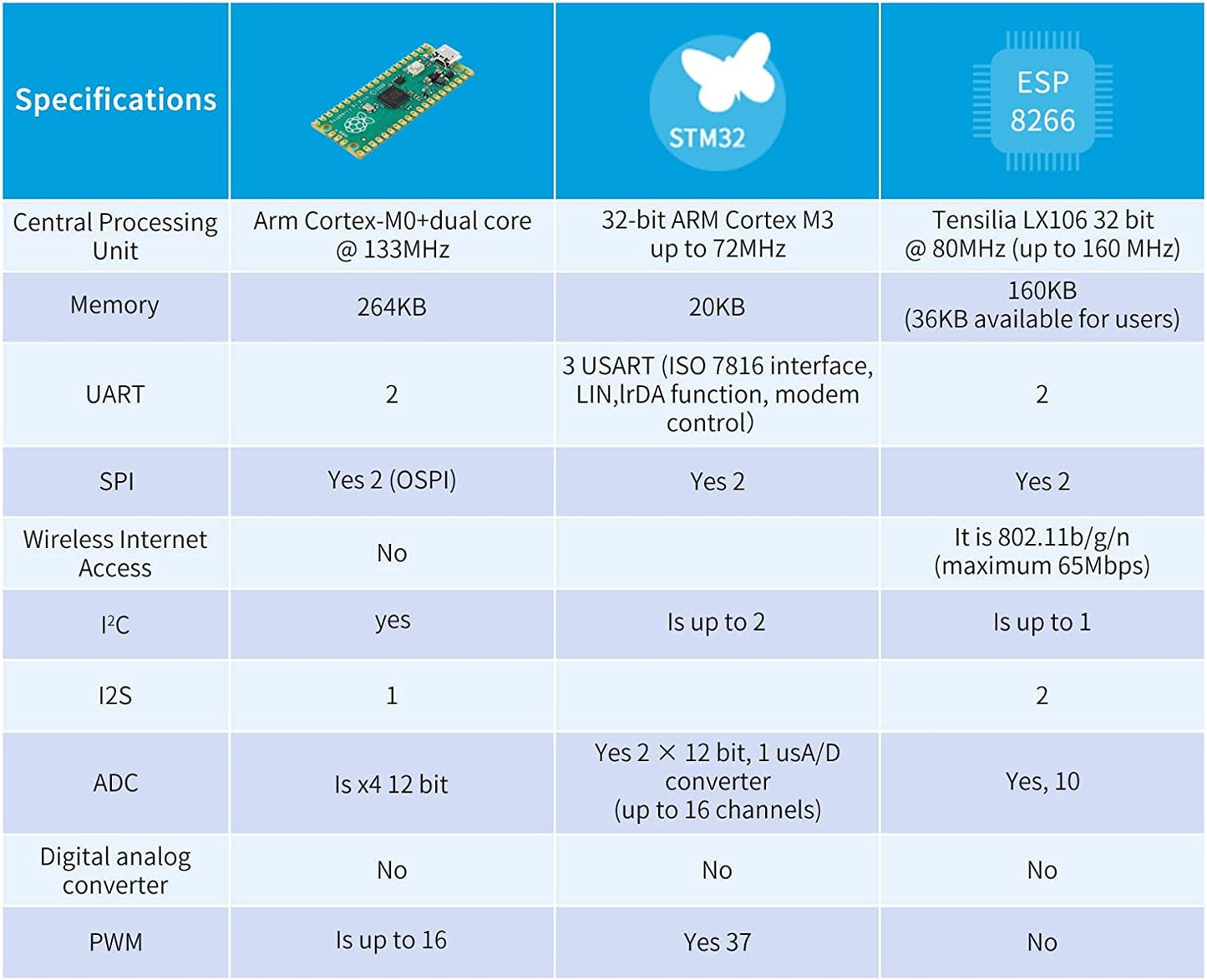2pc Raspberry Pi Pico Development Board, Raspberry Pi RP2040 Dual-core ARM Cortex M0+ Processor, Running Up to 133 MHz, Support C/C++/Python, 2MB Quad SPI Flash Integrated with SPI/I2C/UART (Blue)