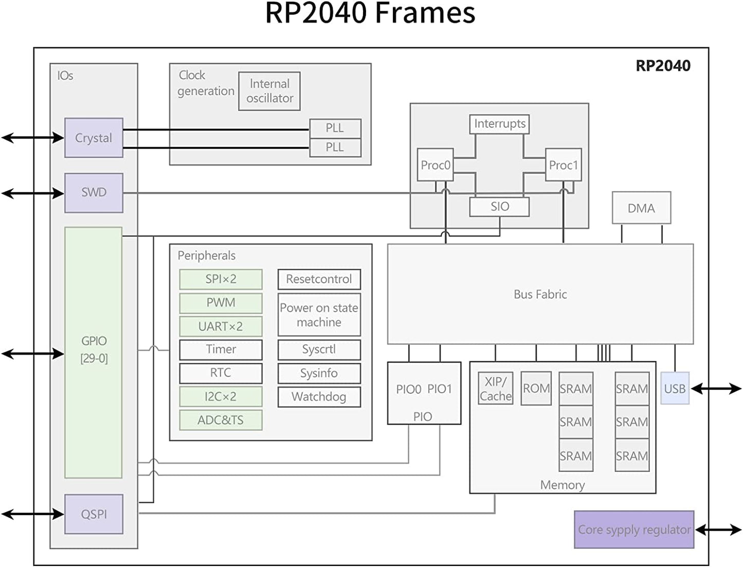 2pc Raspberry Pi Pico Development Board, Raspberry Pi RP2040 Dual-core ARM Cortex M0+ Processor, Running Up to 133 MHz, Support C/C++/Python, 2MB Quad SPI Flash Integrated with SPI/I2C/UART (Blue)