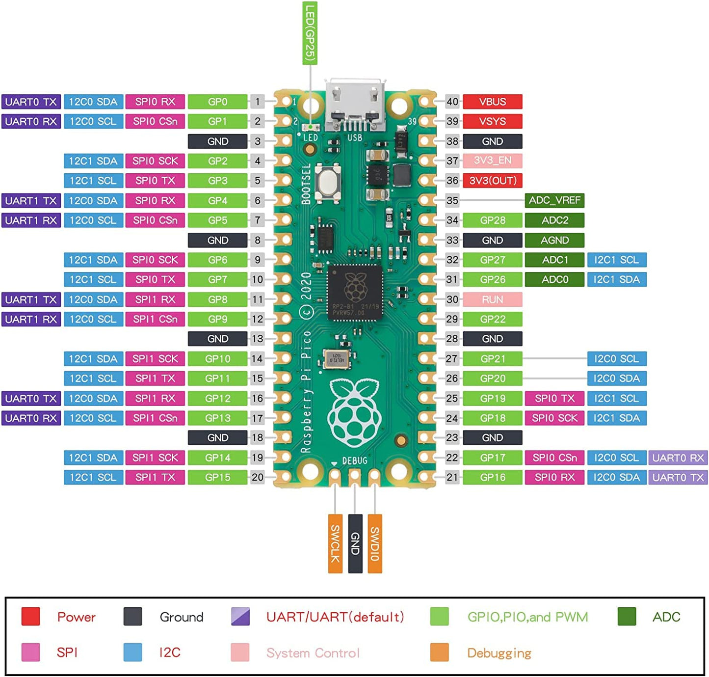 2pc Raspberry Pi Pico Development Board, Raspberry Pi RP2040 Dual-core ARM Cortex M0+ Processor, Running Up to 133 MHz, Support C/C++/Python, 2MB Quad SPI Flash Integrated with SPI/I2C/UART (Blue)